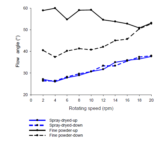 complete flow curves with hysteresis mode measurement obtained with the Granudrum instrument for submicronic and spray-dryed blends of Al2O3/SiO2 powders